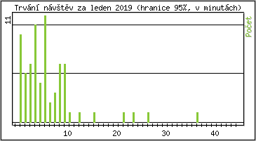 Statistika po hodinách
