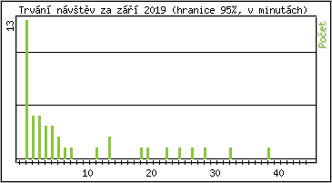 Statistika po hodinch