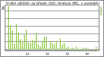 Statistika po hodinách