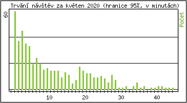 Statistika po hodinách