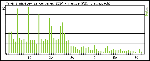 Statistika po hodinch