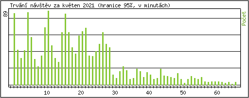 Statistika po hodinách
