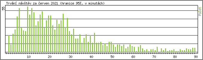 Statistika po hodinách