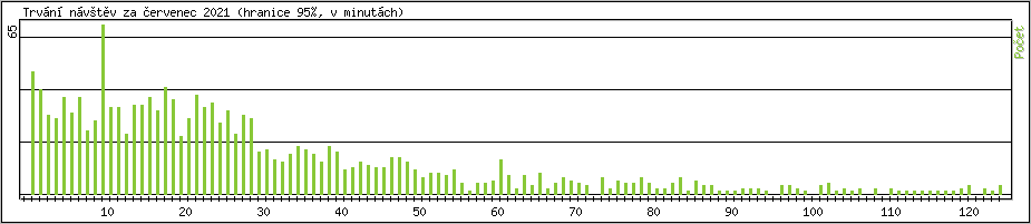 Statistika po hodinách