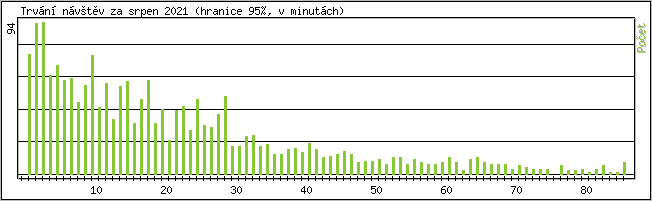 Statistika po hodinch