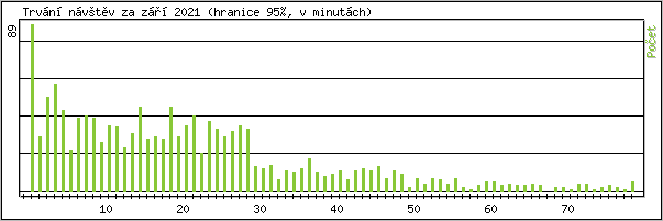 Statistika po hodinch