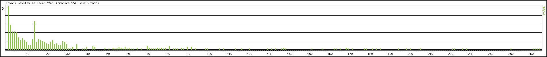 Statistika po hodinách