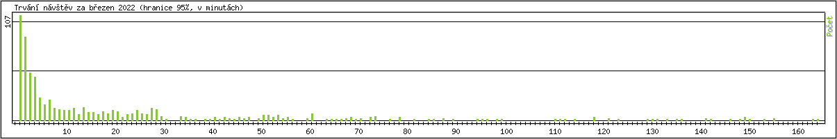 Statistika po hodinách