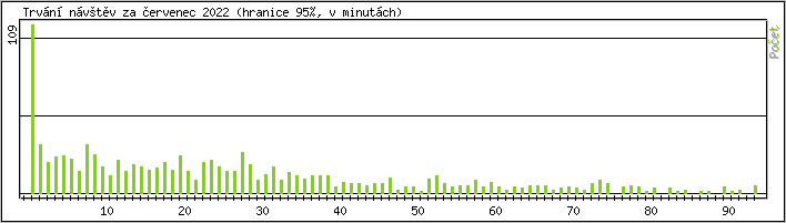 Statistika po hodinách