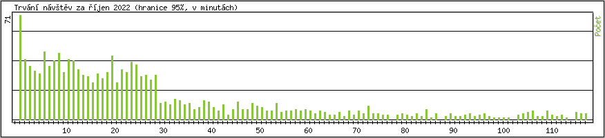 Statistika po hodinách