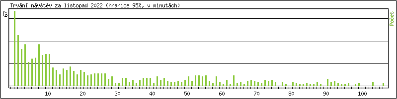 Statistika po hodinch