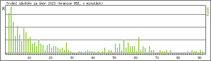 Statistika po hodinách