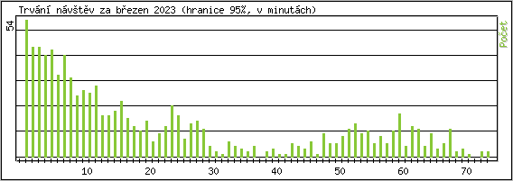 Statistika po hodinách