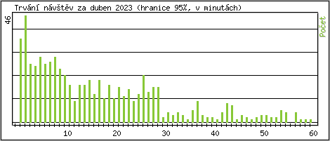 Statistika po hodinách