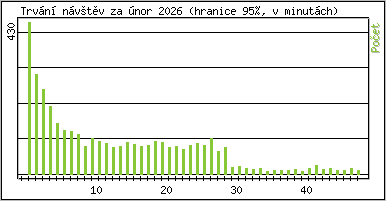 Statistika po hodin�ch
