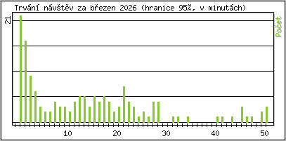 Statistika po hodin�ch