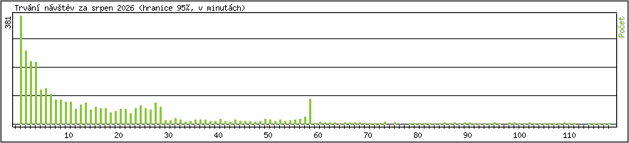 Statistika po hodin�ch
