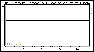 Statistika po hodinch