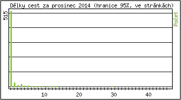 Statistika po hodinch