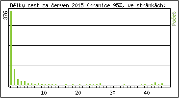 Statistika po hodinách