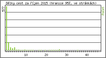 Statistika po hodinách
