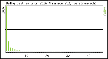 Statistika po hodinch