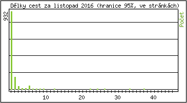 Statistika po hodinách