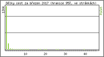Statistika po hodinách