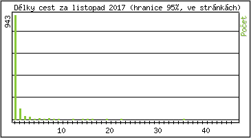 Statistika po hodinch