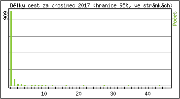 Statistika po hodinch