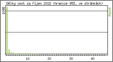 Statistika po hodinách