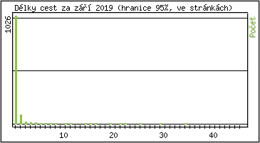 Statistika po hodinách