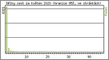 Statistika po hodinách