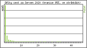 Statistika po hodinách