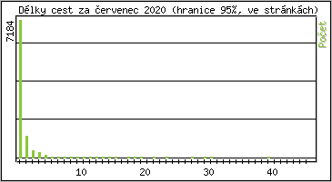 Statistika po hodinch