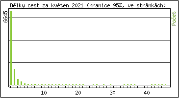 Statistika po hodinách