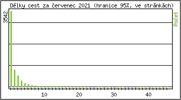 Statistika po hodinách