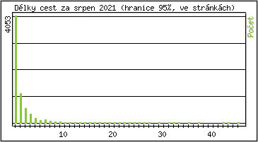 Statistika po hodinách