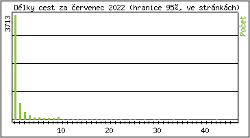 Statistika po hodinch