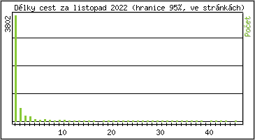Statistika po hodinách