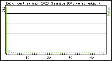 Statistika po hodinách