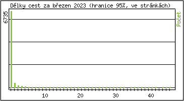 Statistika po hodinách