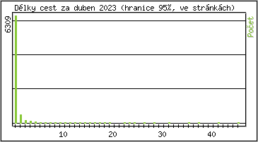 Statistika po hodinách