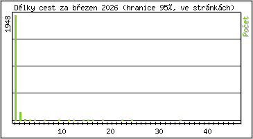 Statistika po hodin�ch