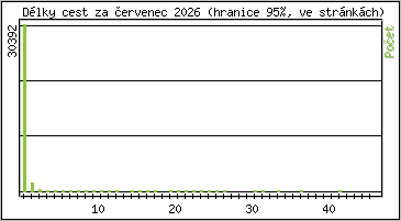 Statistika po hodin�ch