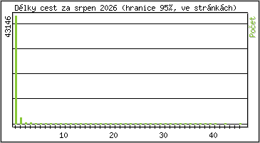 Statistika po hodin�ch